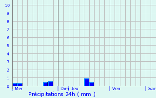 Graphique des précipitations prvues pour Lanvallay