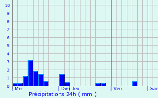 Graphique des précipitations prvues pour Saint-Priest-de-Gimel