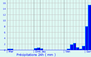 Graphique des précipitations prvues pour Beire-le-Fort