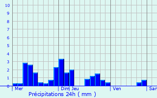 Graphique des précipitations prvues pour Vignol