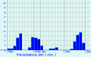 Graphique des précipitations prvues pour Goin