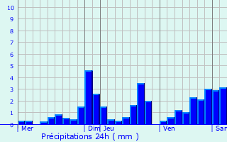 Graphique des précipitations prvues pour Bzenet