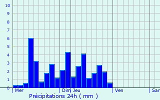 Graphique des précipitations prvues pour Le Louverot