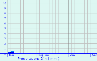 Graphique des précipitations prvues pour Brienne-sur-Aisne