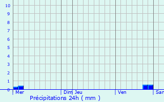 Graphique des précipitations prvues pour Hrimnil