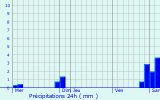 Graphique des précipitations prvues pour Belfort-sur-Rbenty