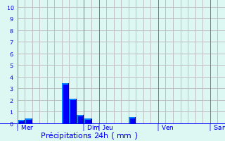Graphique des précipitations prvues pour Sainte-Marie-du-Mont