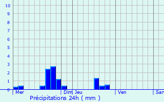 Graphique des précipitations prvues pour Montpinchon