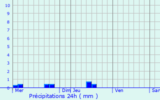 Graphique des précipitations prvues pour Saint-Carn
