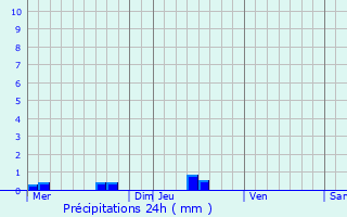 Graphique des précipitations prvues pour Calorguen