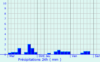 Graphique des précipitations prvues pour Maizy
