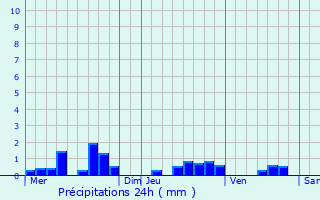 Graphique des précipitations prvues pour Longueval-Barbonval