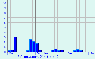 Graphique des précipitations prvues pour Vic-sur-Aisne
