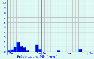Graphique des précipitations prvues pour Vignols