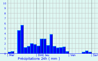 Graphique des précipitations prvues pour Bief-des-Maisons