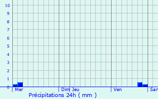 Graphique des précipitations prvues pour Arsdorf