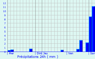 Graphique des précipitations prvues pour Baldenheim