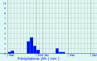 Graphique des précipitations prvues pour Le Mesnil-Herman