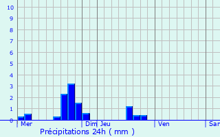 Graphique des précipitations prvues pour La Haye-Bellefond