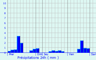 Graphique des précipitations prvues pour Vignot