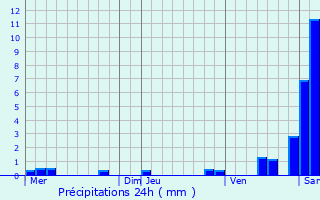 Graphique des précipitations prvues pour Appenwihr