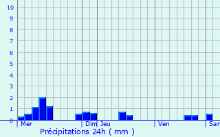 Graphique des précipitations prvues pour Sandaucourt