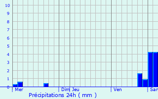 Graphique des précipitations prvues pour Climbach