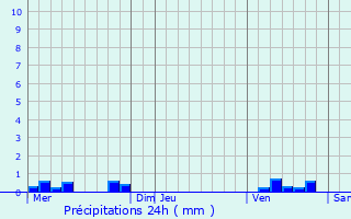 Graphique des précipitations prvues pour Saint-Amand-Longpr