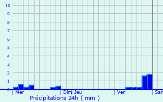 Graphique des précipitations prvues pour Villedieu-le-Chteau