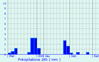 Graphique des précipitations prvues pour Longuesse