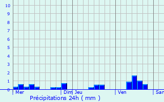 Graphique des précipitations prvues pour Moirey-Flabas-Crpion