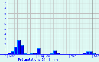 Graphique des précipitations prvues pour Neufchteau