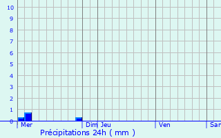Graphique des précipitations prvues pour Faux-Vsigneul