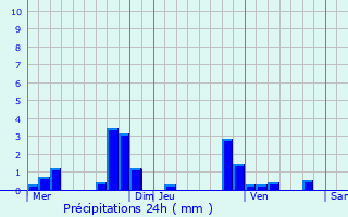 Graphique des précipitations prvues pour Frmainville