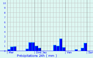 Graphique des précipitations prvues pour Faimbe