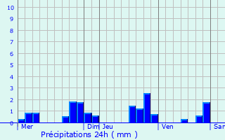 Graphique des précipitations prvues pour Longevelle-sur-Doubs