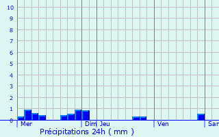Graphique des précipitations prvues pour Ludesse
