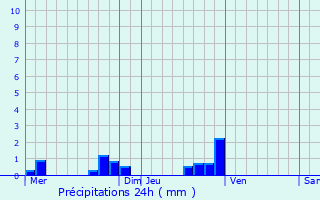 Graphique des précipitations prvues pour Pogny