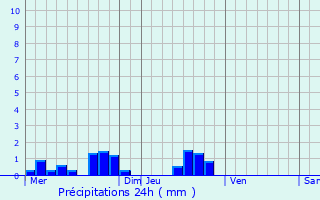 Graphique des précipitations prvues pour Les Nouillers