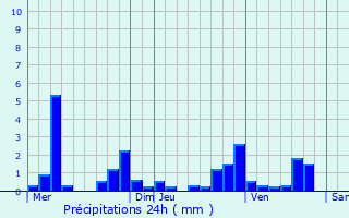Graphique des précipitations prvues pour Le Chesnay