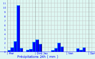 Graphique des précipitations prvues pour Waville