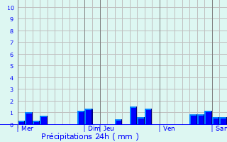 Graphique des précipitations prvues pour Pargny-sur-Saulx