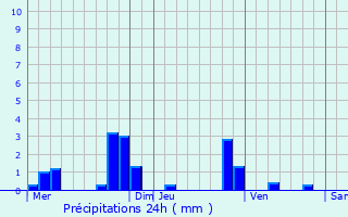 Graphique des précipitations prvues pour Santeuil