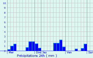 Graphique des précipitations prvues pour Fontaine-ls-Clerval