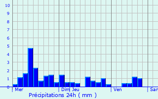 Graphique des précipitations prvues pour La Chabanne