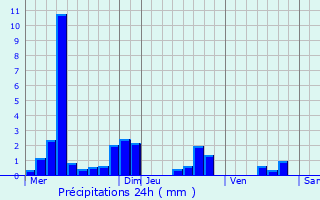 Graphique des précipitations prvues pour Vittonville