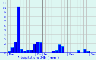 Graphique des précipitations prvues pour Bouxires-sous-Froidmont