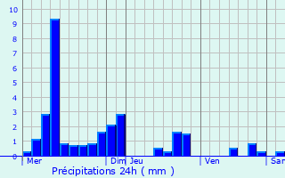 Graphique des précipitations prvues pour Mailly-sur-Seille
