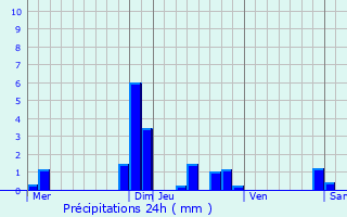 Graphique des précipitations prvues pour Meylan