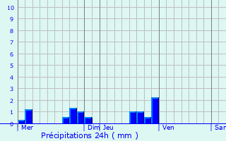 Graphique des précipitations prvues pour Recy